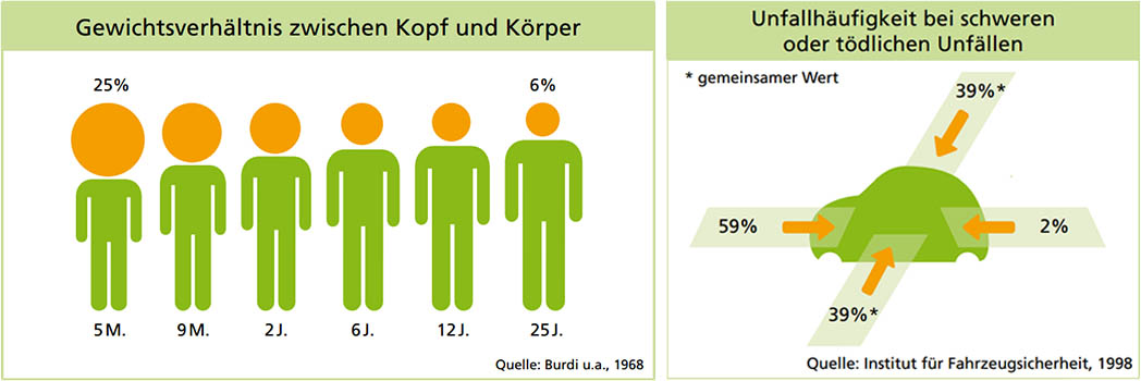 Reboarder – der Kopf eines Kleinkinds macht den Großteil seines Körpergewichts aus – Häufigkeit von Crashs Reboarder - der Kopf eines Kleinkinds macht den Großteil seines Körpergewichts aus - Häufigkeit von Crashs