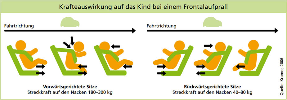 Reboarder – die Auswirkung der Kräfte bei einem Frontalcrash ist deutlich geringer Reboarder - die Auswirkung der Kräfte bei einem Frontalcrash ist deutlich geringer