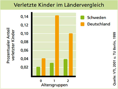 Reboarder – schwedische Statistik von verletzten Kindern vs. Deutsche Statistik Reboarder - schwedische Statistik von verletzten Kindern vs. Deutsche Statistik